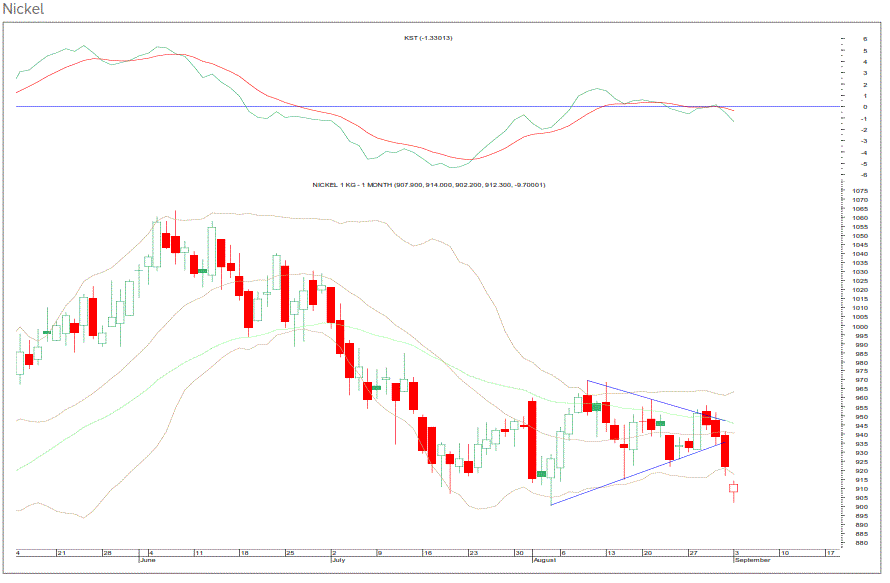 MCX Nickel breakdown triangle pattern - Shubhlaxmi Commodity