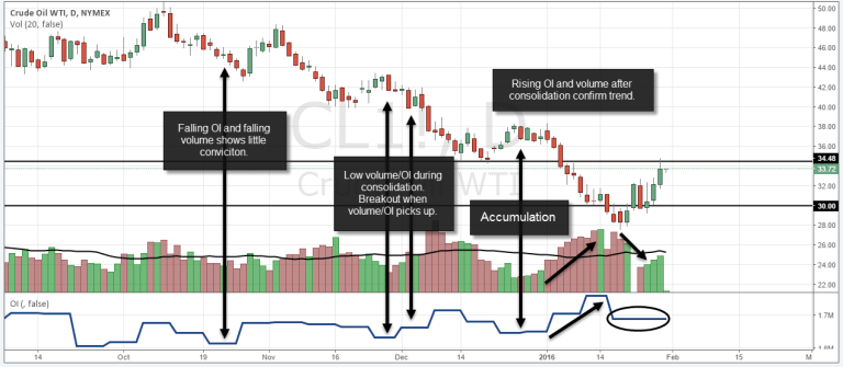 Foreshadowing reversals Open Interest and volume analysis can often be a leading indicator when it comes to identifying market turns and reversals. When, after during/after a strong trend phase, the price suddenly slows and volume and Open Interests starts to decline, it signals that trading activity dries up. Particularly at the key support and resistance levels, a change in Open Interest and volume can be probable predictors and warn traders in advance that market sentiment is undergoing a change. The chart of WTI Crude Oil below shows how volume, Open Interest, and price analysis can help improve the understanding of market activity: during consolidations, volume and Open Interest is typically declining and below average. A new trend is supported by rising volume and increasing Open Interest; fading momentum after a trend is foreshadowed by a drop in Open Interest and a turn in volume. 