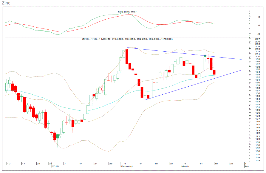 Zinc consolidating triangle pattern